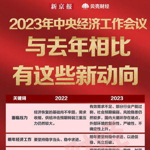 中央经济工作会议前瞻，2023年中国经济发展展望_解释落实