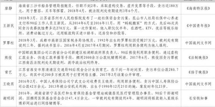 早节不保，多名90后干部的沉沦与警示_精准解释落实