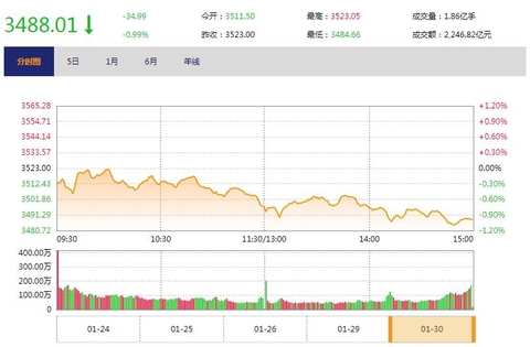 A股收盘沪指失守3500点，市场走势分析与展望_精密解答