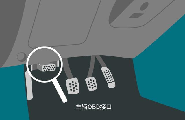 OBD检测，五年前的上线，现今的革新与洞察_资料解释