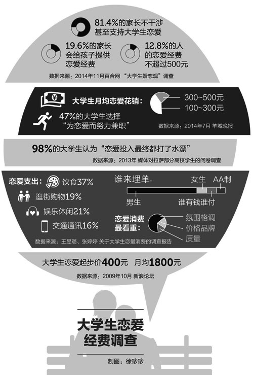 大学生恋爱一个月花多少钱，消费现象背后的深层解读_有问必答