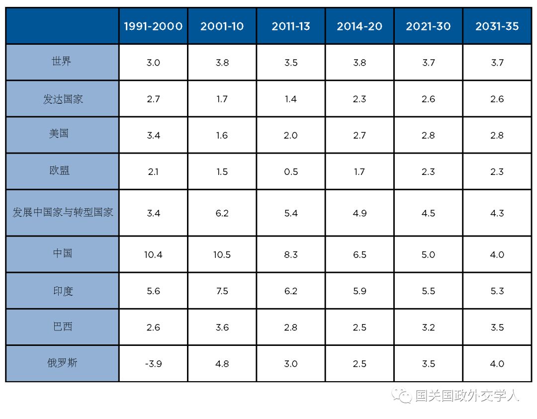 俄罗斯经济增速展望至2035年_最佳精选落实