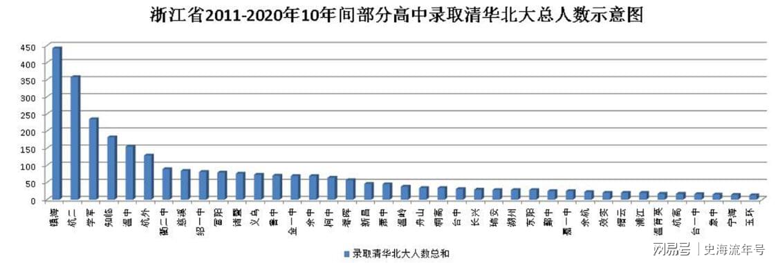 浙江省北大清华人数，一窥教育强省的辉煌成就_词语解释