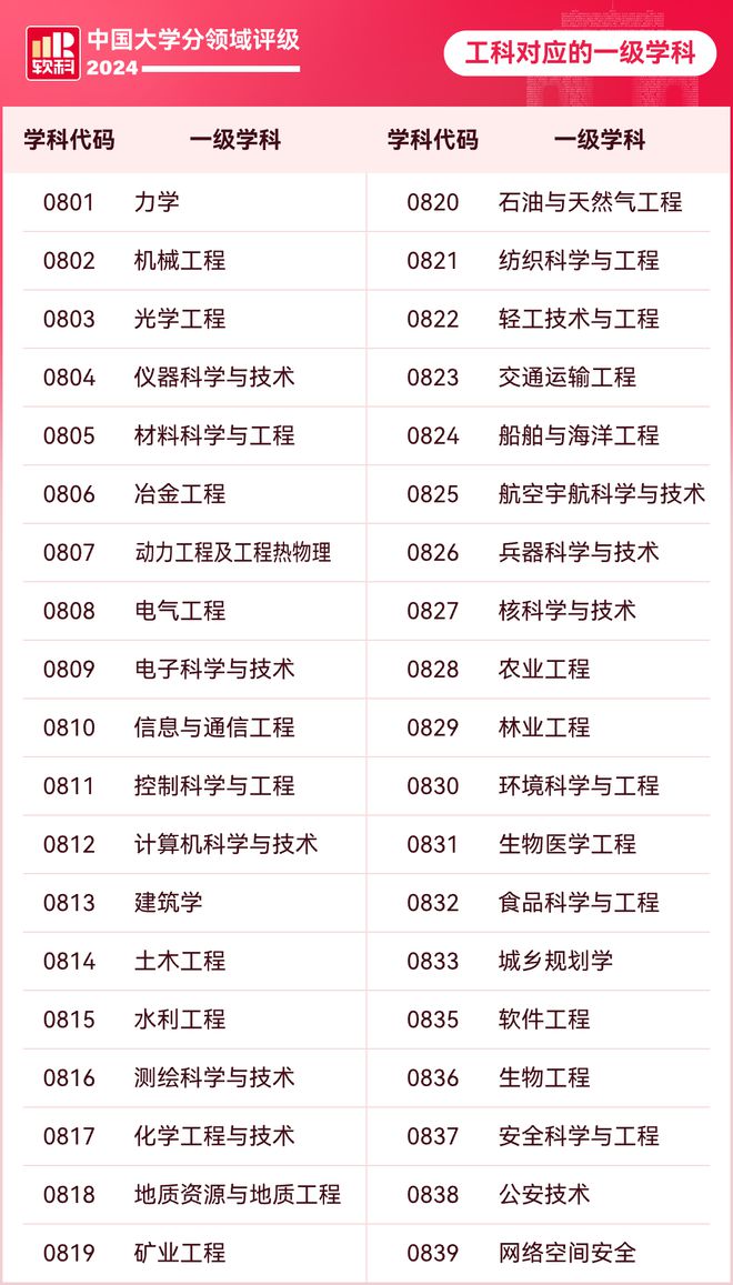 展望2024年，中国大学工科实力评级的风云变幻