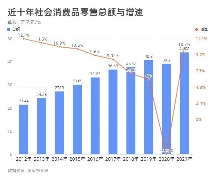 2021消费市场，繁华背后的故事