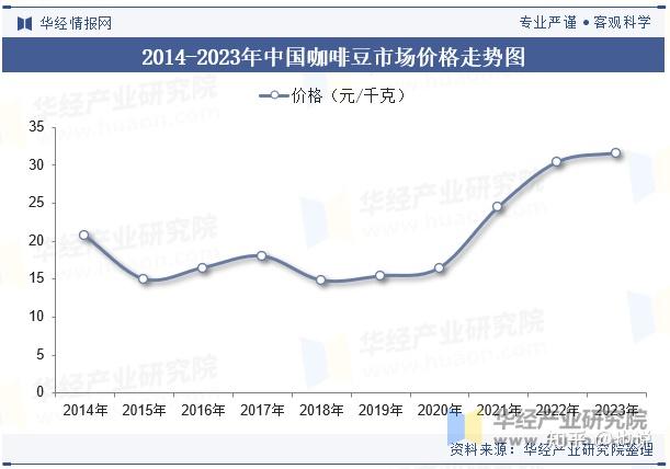 咖啡豆全球涨价，你买的咖啡会变贵吗？