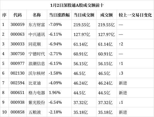 揭秘，1月2日深股通A股成交额前十背后的故事