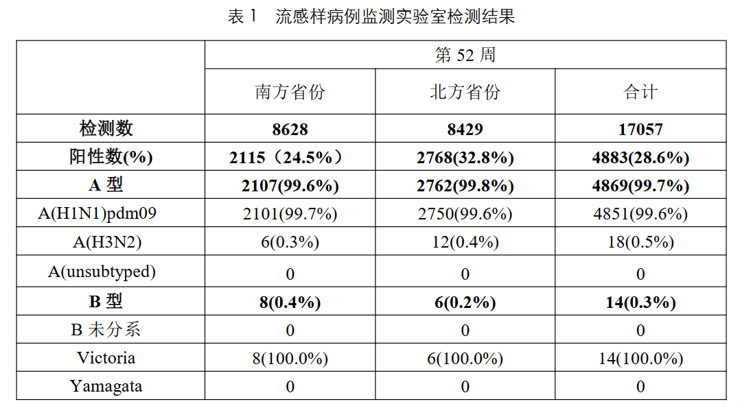 甲流来袭，当前流感病毒的霸主地位