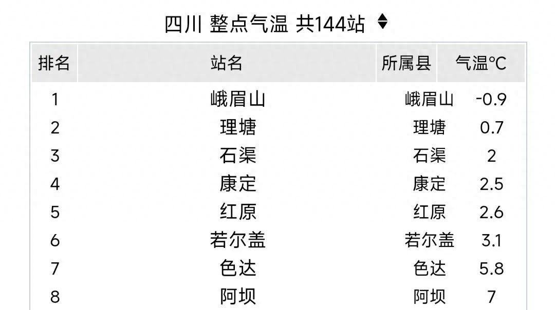 四川连续三年暖破纪录