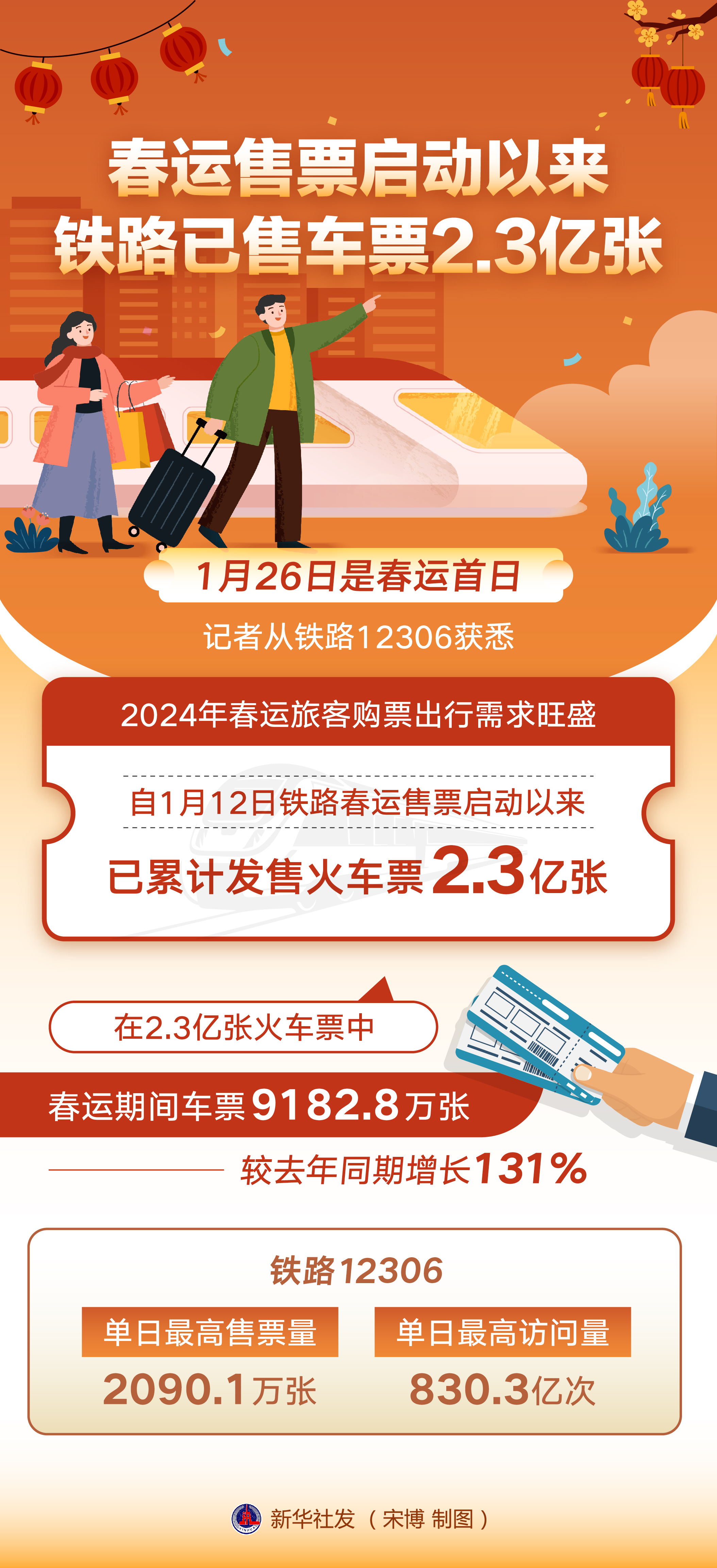 春运车票卖7574万张，一场全民抢票大战的背后