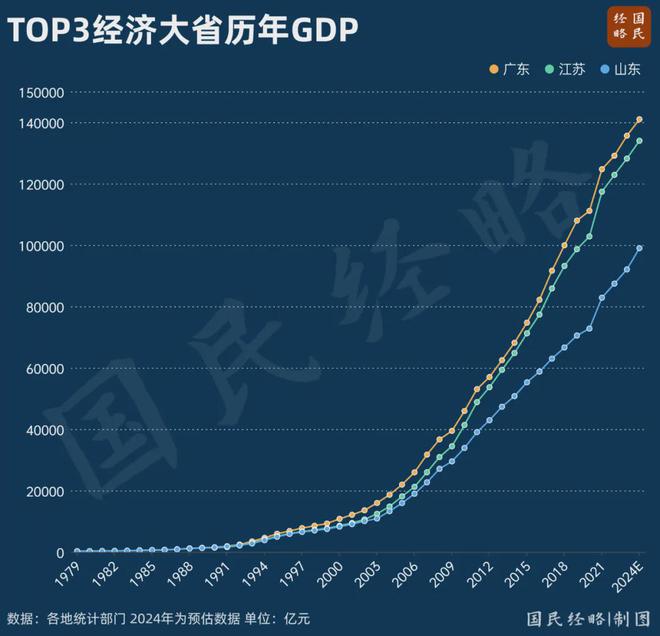 中国首个14万亿大省