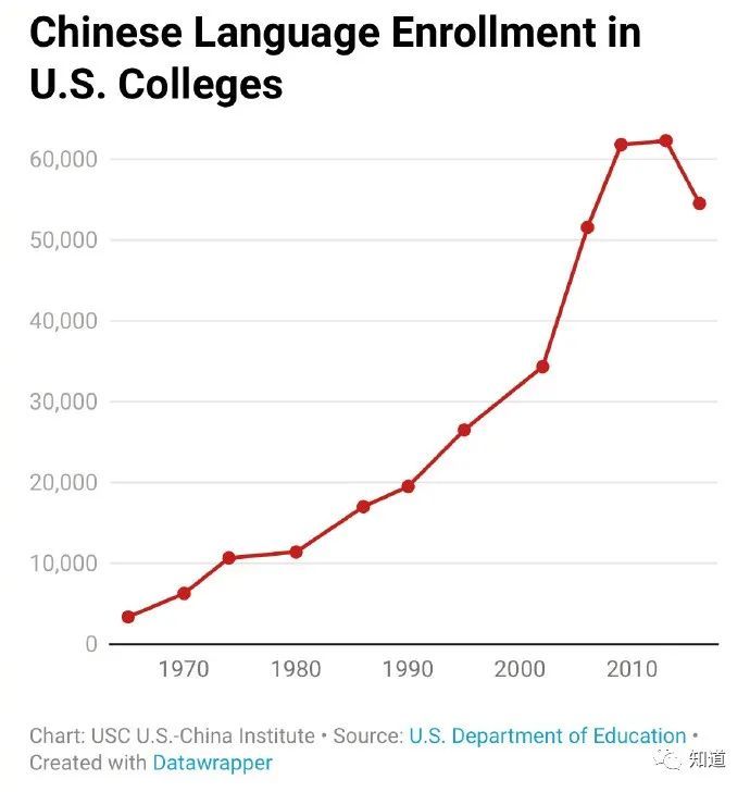 美汉语学习者激增，背后的故事与反思