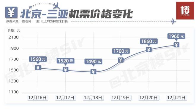 机票大降再现，北京往返三亚跌幅千元，旅游狂欢来袭？