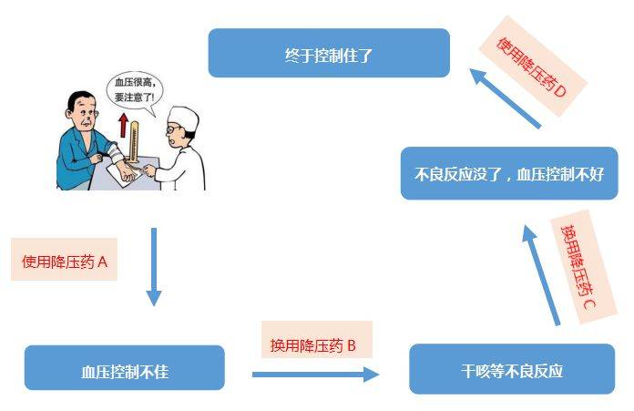 陷入集采争议的降压药该怎么吃?