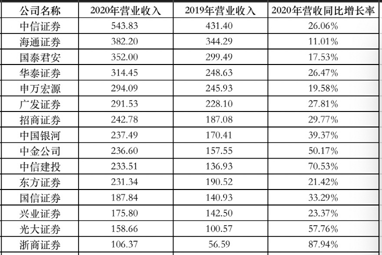 5家券商净利超百亿，金融江湖的强者风云