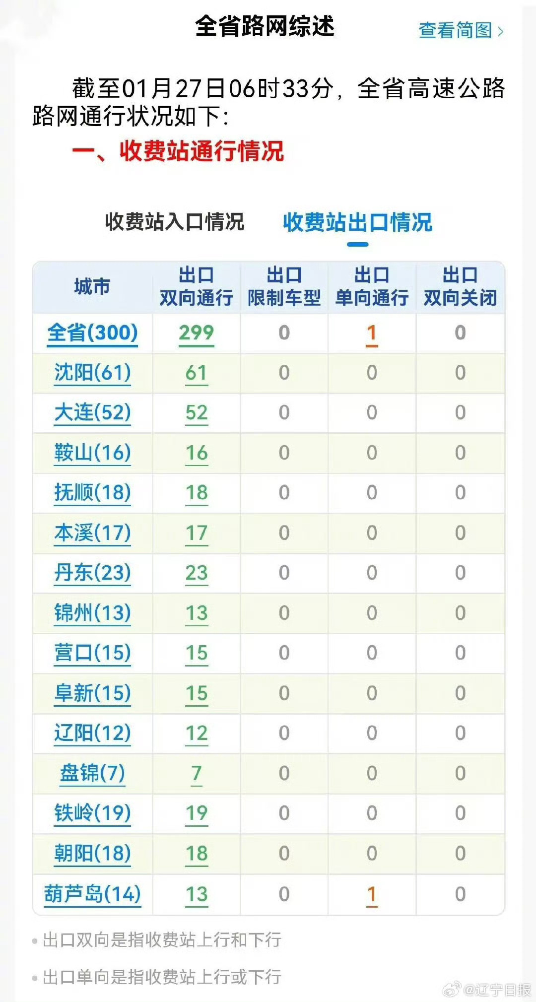 辽宁高速公路入口的全面封锁——一场突如其来的闹剧