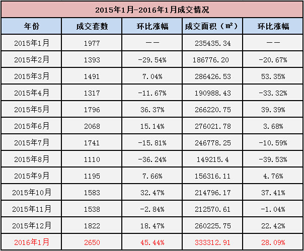 楼市开门红，20城新房成交同比增长33%，揭示背后的真相与挑战