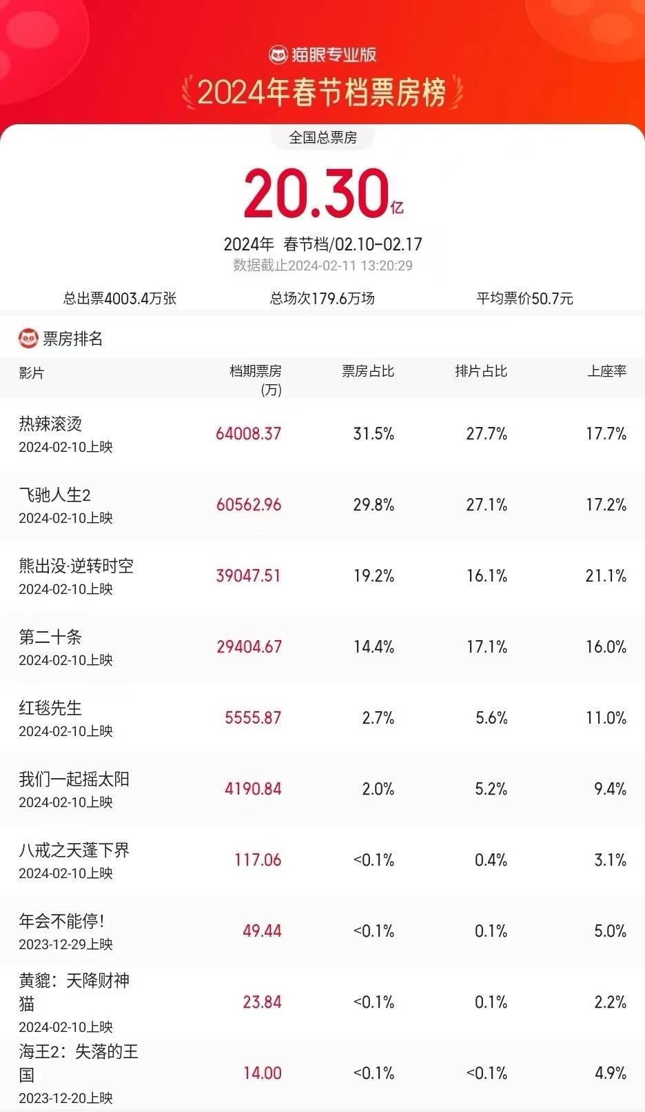 春节档电影总票房破20亿