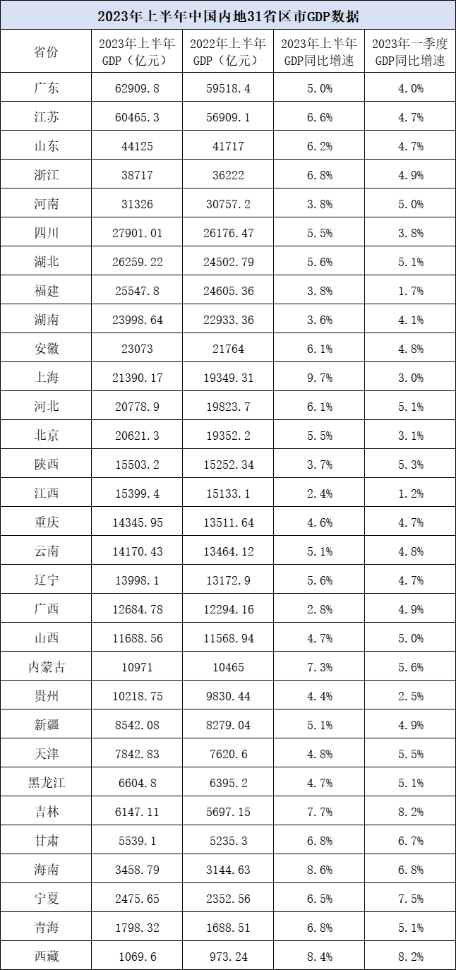 31省份2024年GDP展望，群雄逐鹿，谁能独占鳌头