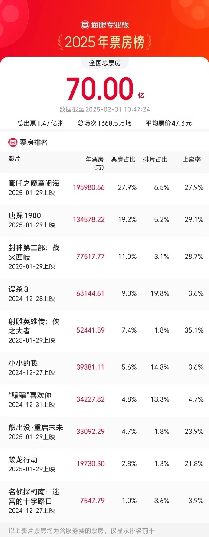 2025春节档票房突破70亿，电影市场的繁荣与挑战