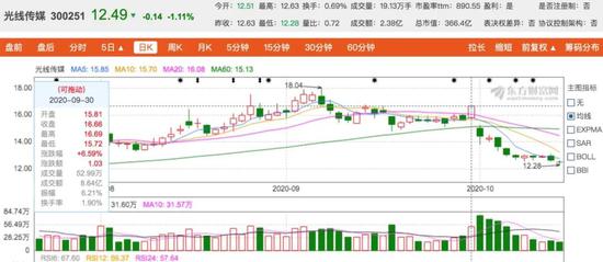 光线传媒市值一天蒸发近149亿