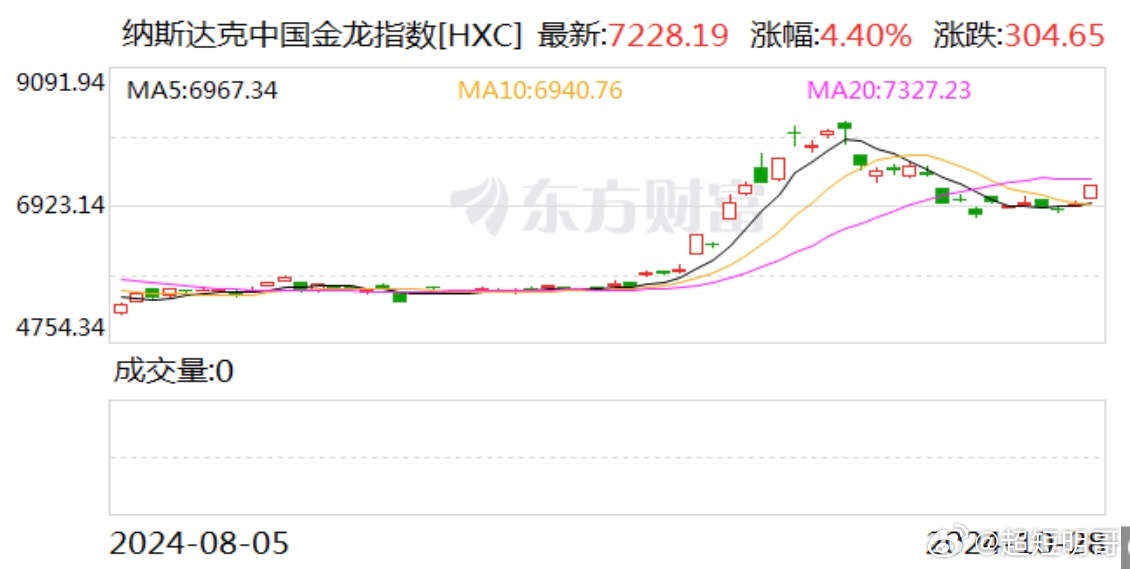 警报！纳斯达克中国金龙指数骤降6%，背后隐藏的危机让投资者心惊不已！