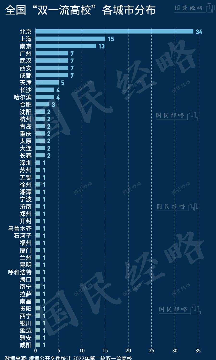 双一流高校本科再扩招2万人