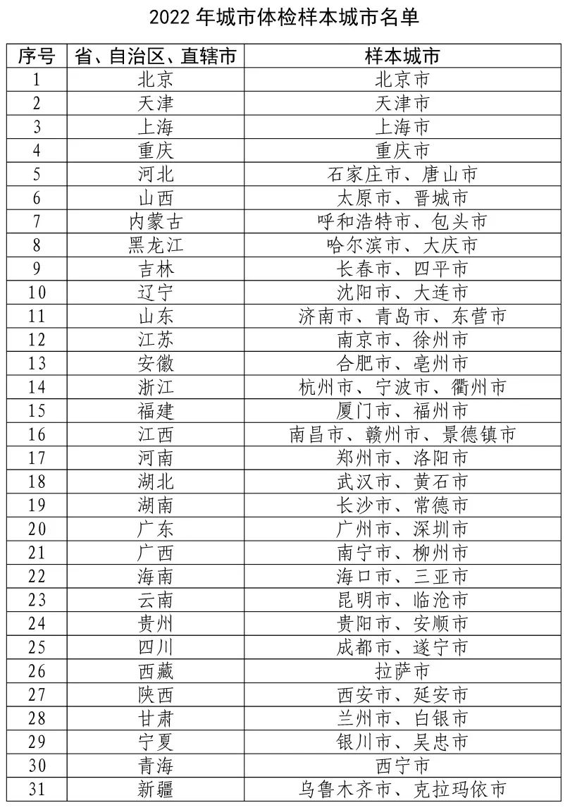 震惊！全国290城集体体检，你的城市健康吗？