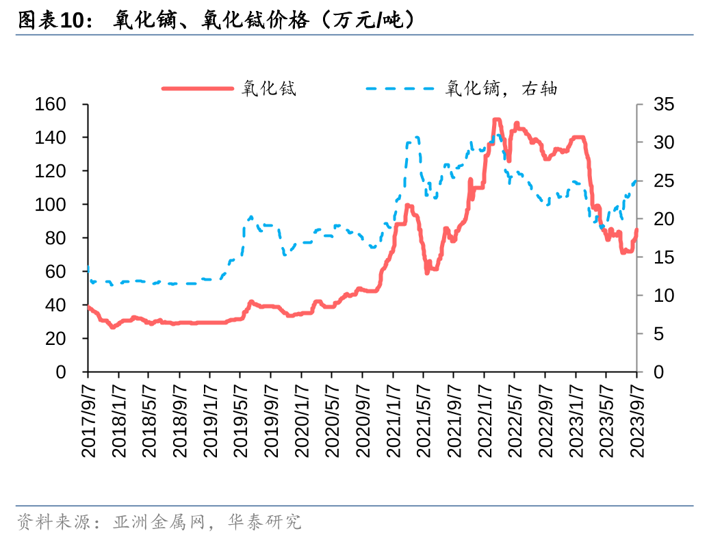 华泰证券：稀土行业或至景气拐点