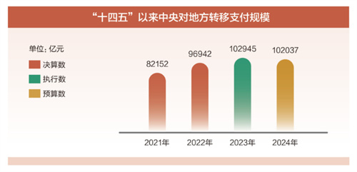 国家账本新安排