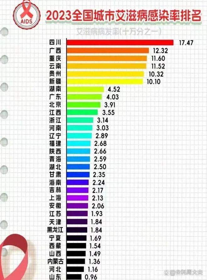 震惊！成都17万艾滋病患者？真相竟如此惊人！